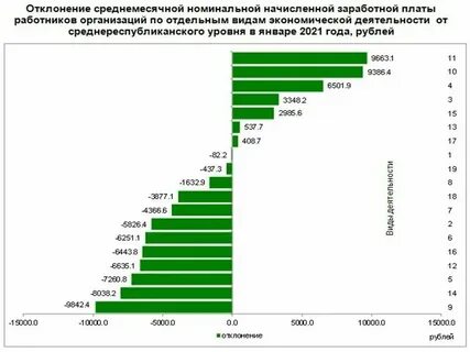 Начисленная заработная плата сотрудника это