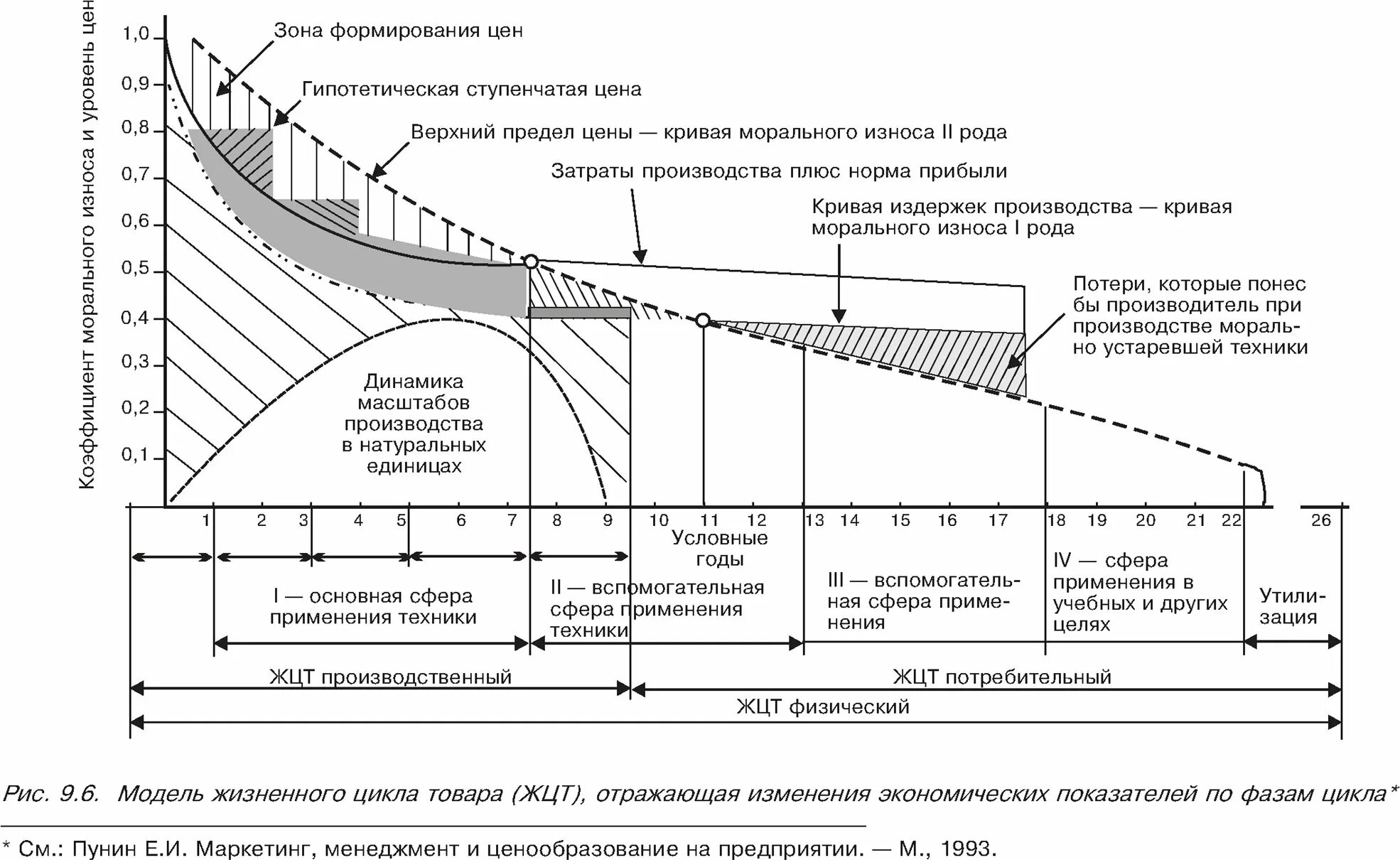 Политика жизненного цикла. Модель жизненного цикла продукта. Модель жизненного цикла товара. Этапы жизненного цикла товара. Модель жизненного цикла услуги.