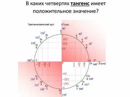 Смысл тангенса