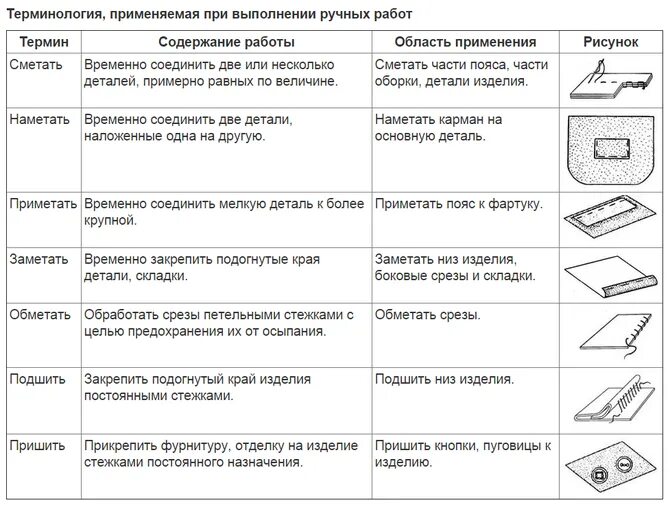 Терминология швейных машинных швов 5 класс. Терминология машинных швов 6 класс. Терминология ручных работ. Терминология ручных работ таблица. Ручные операции технология 5 класс