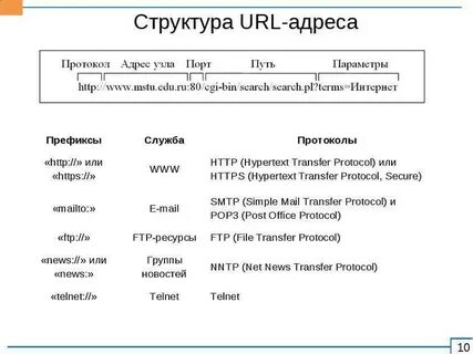 Структура адресов веб ресурсов 7 класс