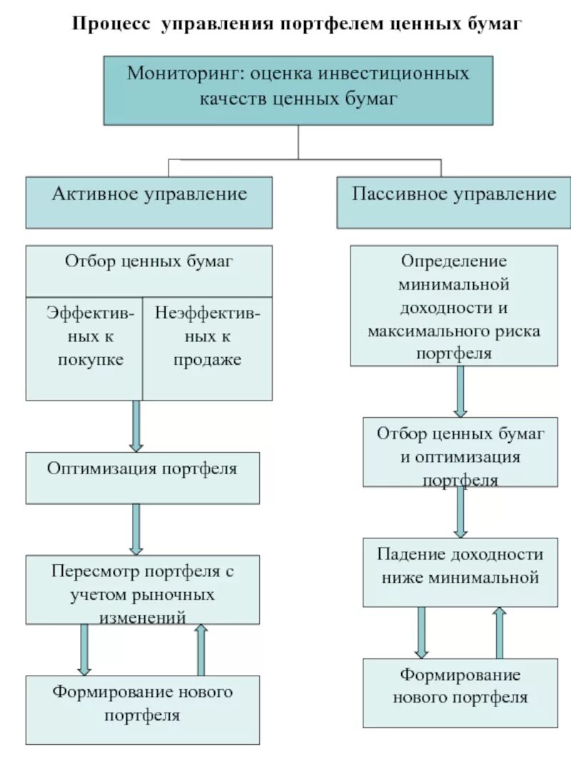 Управление портфеля организации. Процесс управления портфелем ценных бумаг. Принципы формирования портфеля ценных бумаг. Критерии формирования портфеля ценных бумаг. Стратегии управления портфелем ценных бумаг.