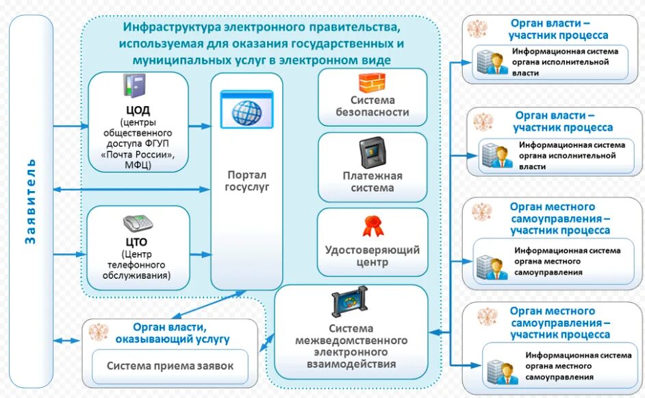 Карта электронных услуг. Инфраструктура электронного правительства. Электронное правительство схема. Схема инфраструктуры электронного правительства. Схема оказания услуг в электронном виде.