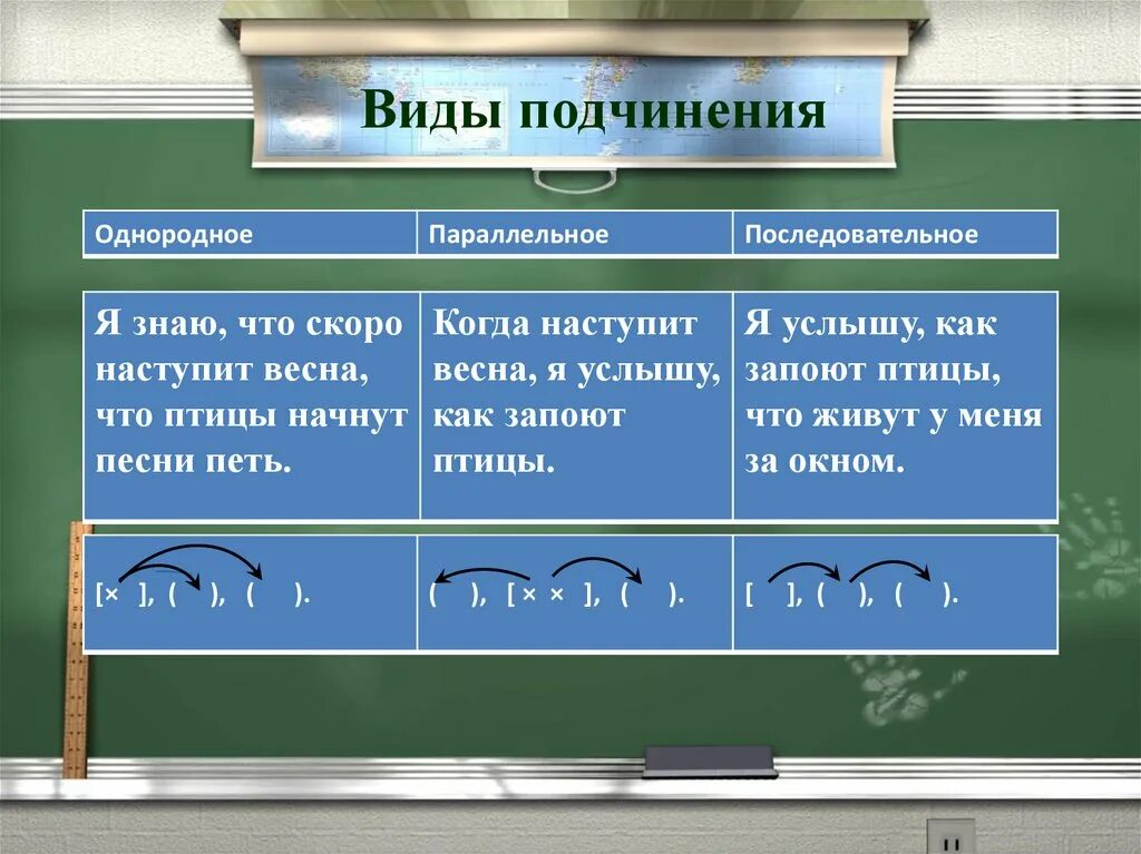 Виды подчинения. Виды подчинения придаточных. Последовательное однородное параллельное подчинение. Определить Тип подчинения.