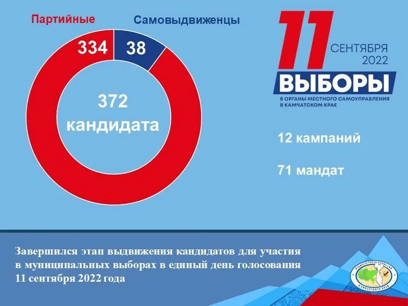 Муниципальные выборы ростов. Выборы 11 сентября 2022. Единый день голосования 2022. 11 Сентября единый день голосования 2022. Выборы в Думу 2022.