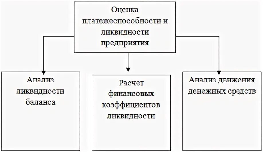 Оценка ликвидности организации. Методика оценки ликвидности предприятия. Методика анализа платежеспособности организации схема. Методика анализа ликвидности и платежеспособности организации. Этапы анализа платежеспособности организации.