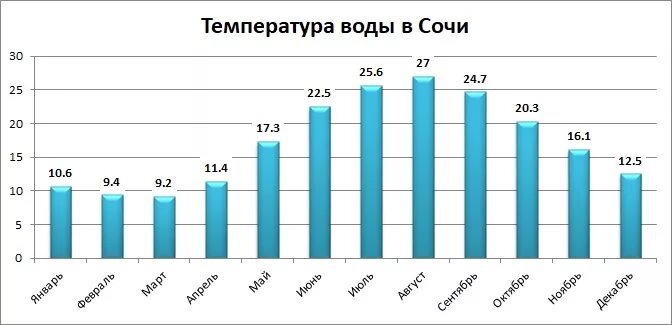 Сколько вода в сочи. Средняя температура в Сочи по месяцам. Осадки в Сочи по месяцам. Температура воды в Сочи. Количество осадков в Сочи.