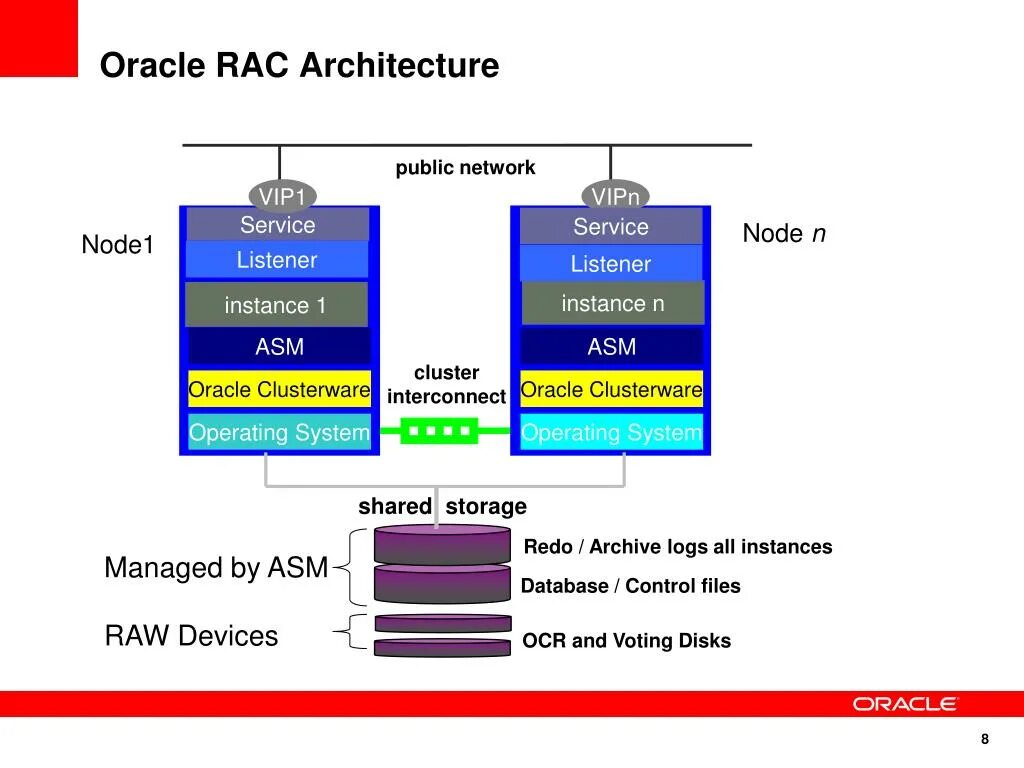 Oracle cluster. Oracle rac архитектура. asm, rac oracle. кластер oracle. the oracle.