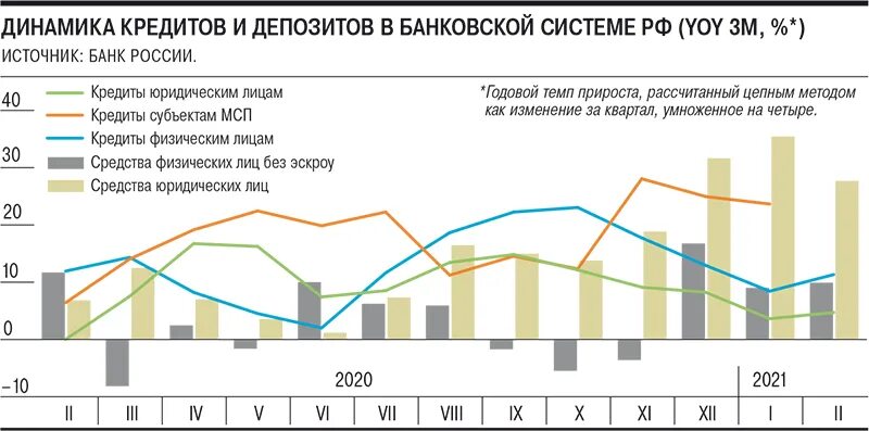 Рынок кредитования 2021. Кредитный рынок динамика. Рынок депозитов в России. Кредиты и депозиты.