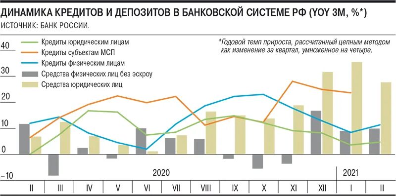 Рынка банковских кредитов. Рынок кредитования 2021. Кредитный рынок динамика. Рынок депозитов в России. Кредиты и депозиты.