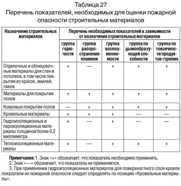 Федеральный закон о пожарной безопасности 123 фз. Таблица 27 ФЗ 123. Таблица 27 ФЗ 123 технический регламент. Показатели пожарной опасности строительных материалов ФЗ 123. ФЗ 123 от 22.07.2008 таблица 28.