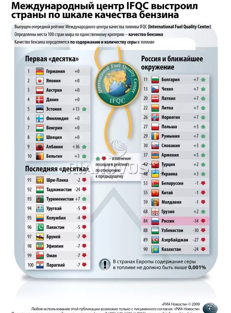 Рейтинг качества топлива Международный. Страны производители бензина. Качество бензина в России. Рейтинг качества бензина. Качество бензина рейтинг 2023