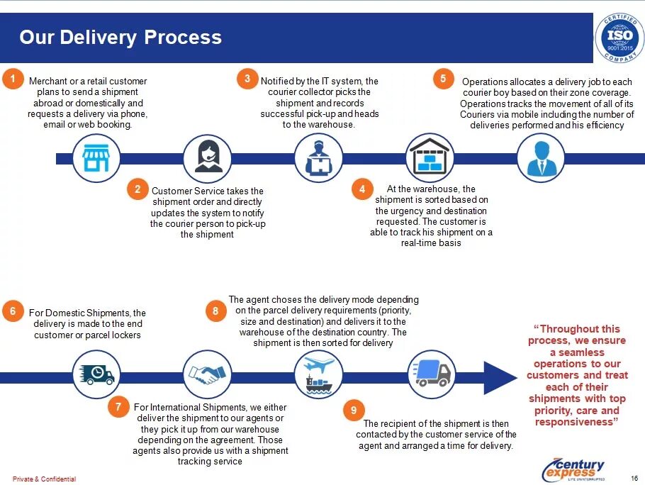 Delivered to recipient перевод. Express delivery Courier service. Service delivery process. Бизнес процесс Деливери доставки. Процесс Деливери в разработке.