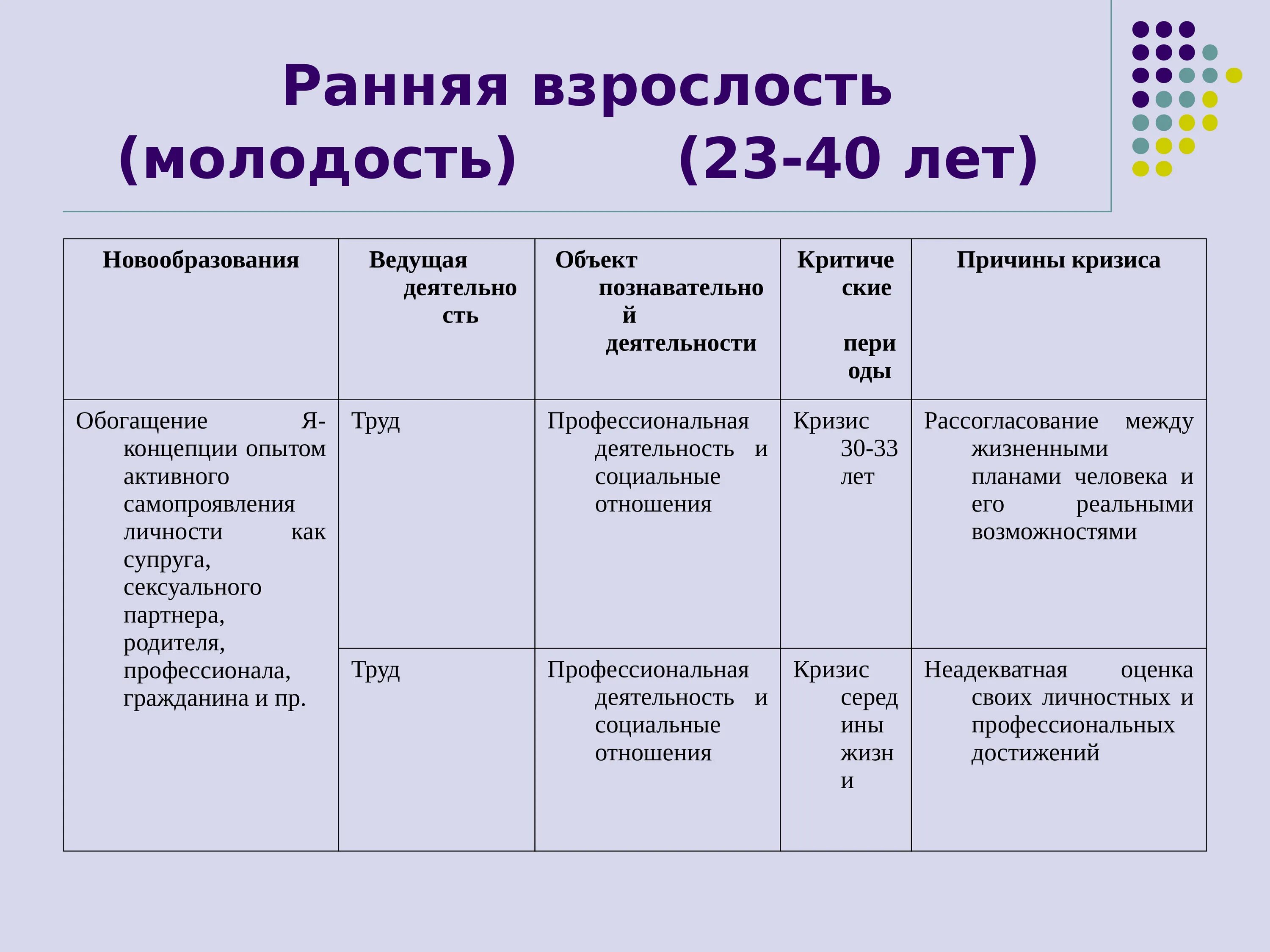 Период взрослости. Ранняя взрослость 20 40 лет возрастные новообразования. новообразования ранней взрослости. психологические новообразования ранней взрослости. основные новообразования периода ранней взрослости.