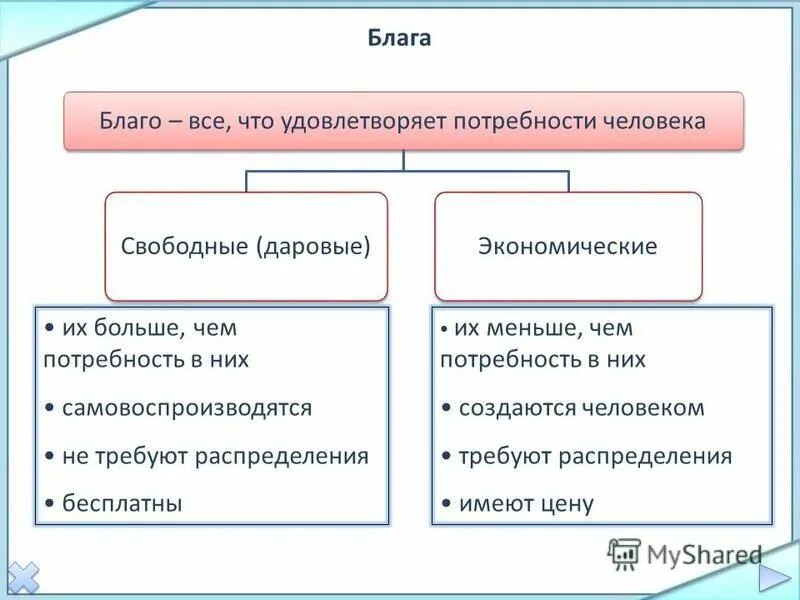 Откуда благо. Блага. благо это в экономике. экономические блага это блага. блага бывают экономические и свободные.