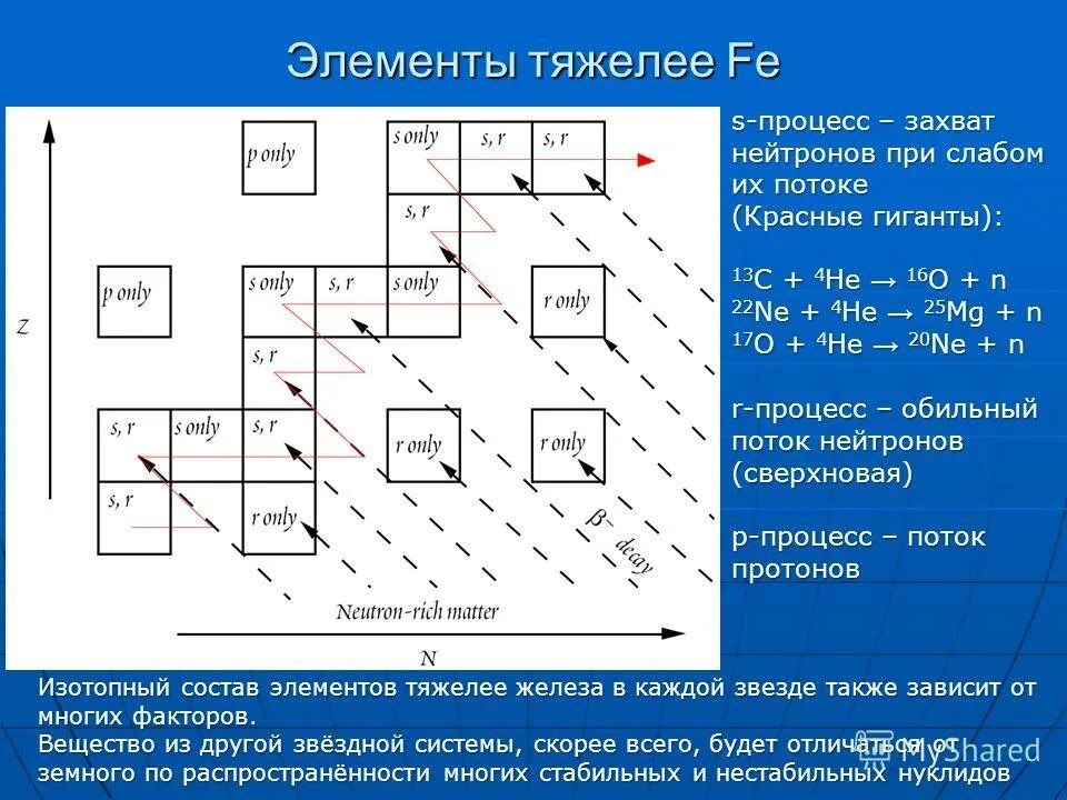 Тяжелые элементы. Тяжелые элементы