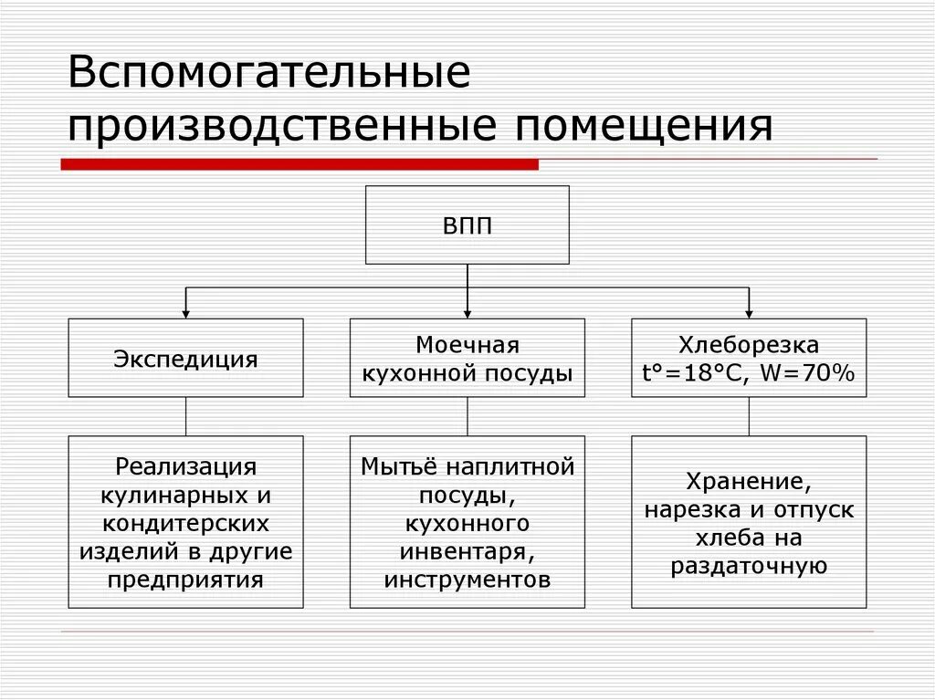 Структура производства предприятия питания. Организация работы вспомогательных производственных помещений. вспомогательные производственные помещения. вспомогательные помещения на предприятии общественного питания. вспомогательные цеха на предприятии общественного питания.