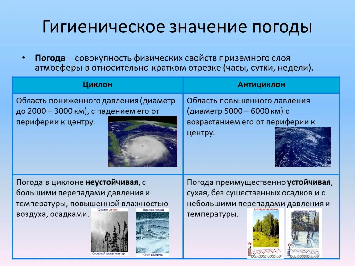 Состояние приземного слоя воздуха. Гигиеническое значение погоды. Гигиеническое значение климата. Гигиеническое значение погоды кратко. Гигиеническое значение атмосферного воздуха для человека.