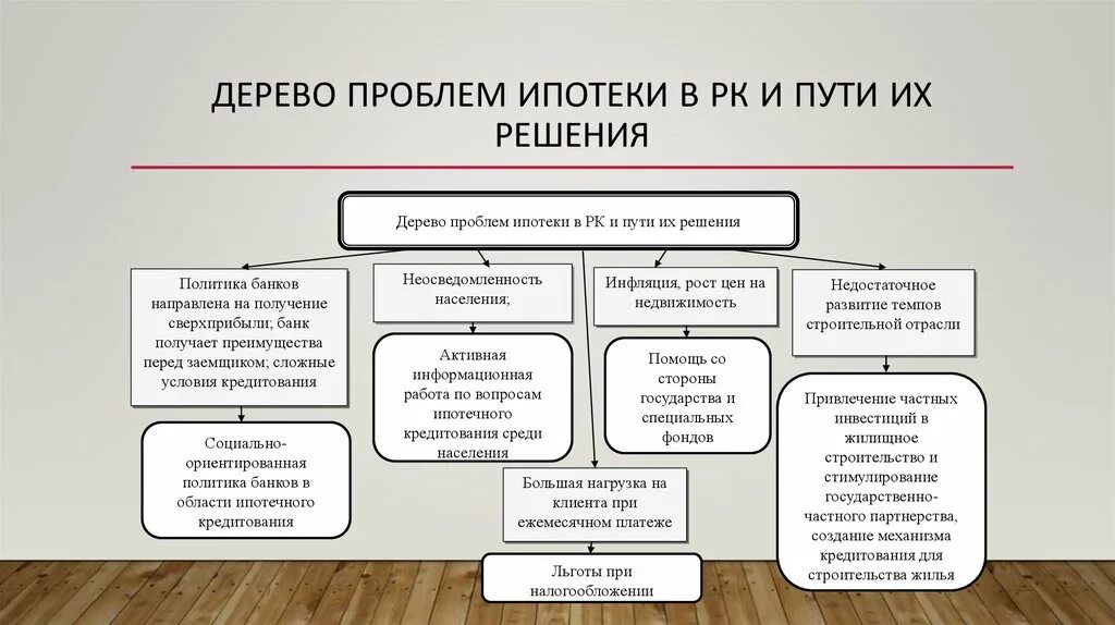 Проблемы и перспективы ипотечного. Дерево проблем. Дерево проблем и дерево решений. Дерево проблем пример. Проблемы для дерева проблем.