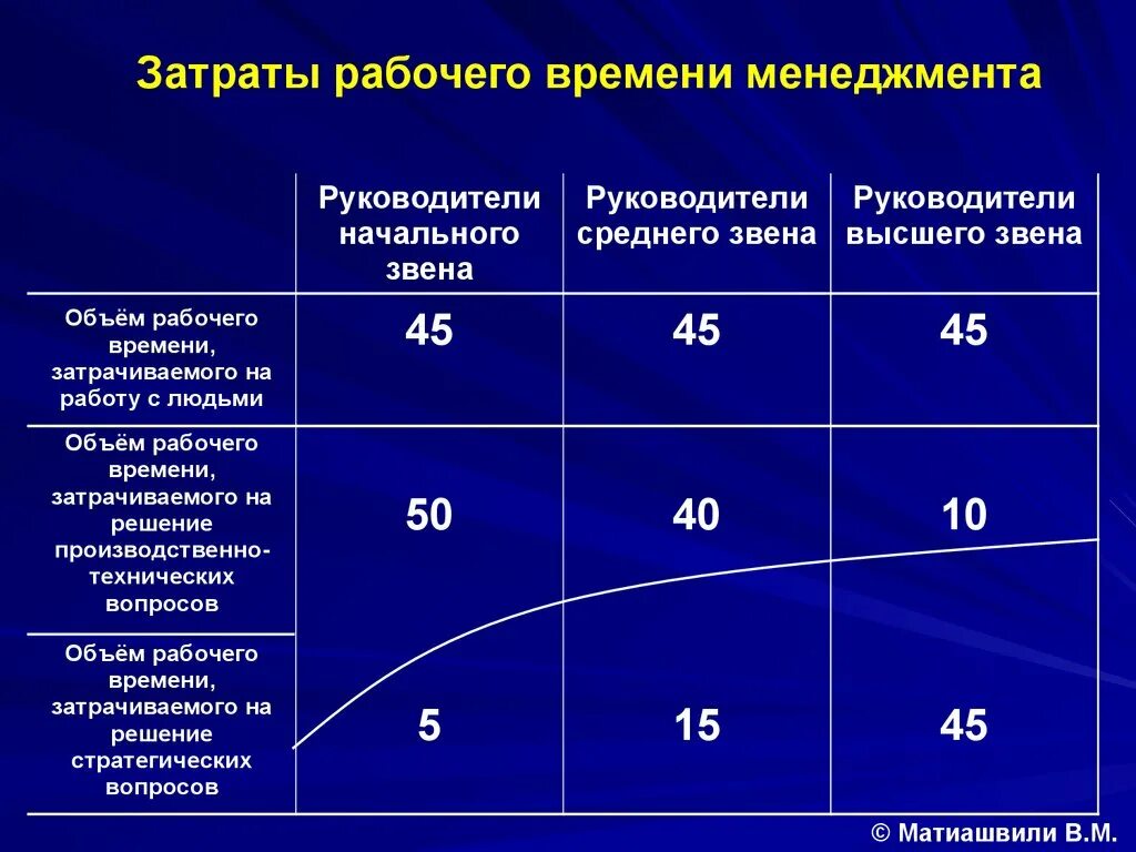 Время затраченное на изготовление. Анализ затрат рабочего времени. Структура рабочего времени руководителя. Структура затрат рабочего времени. Анализ затрат времени.