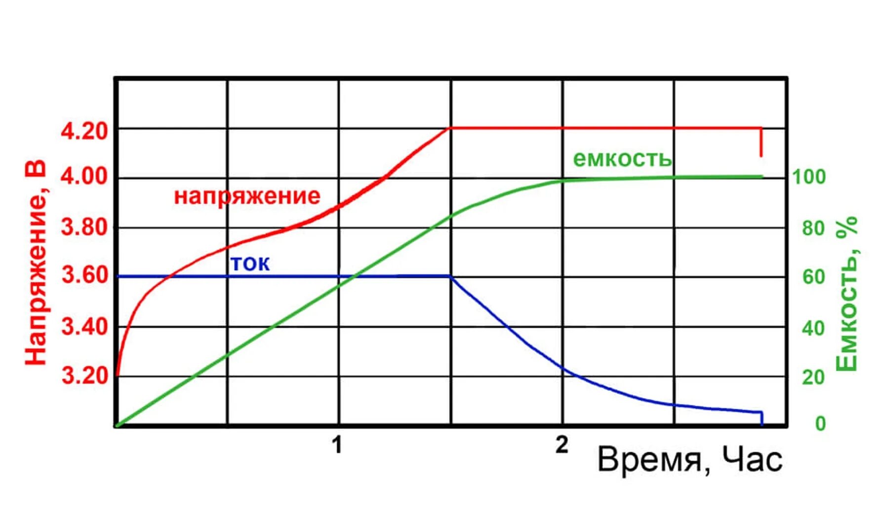 Напряжение полного заряда. График зарядки li-ion аккумулятор 18650. Характеристика заряда литий-ионного аккумулятора. Напряжение заряженного литий ионного аккумулятора. График заряда литиевых АКБ.