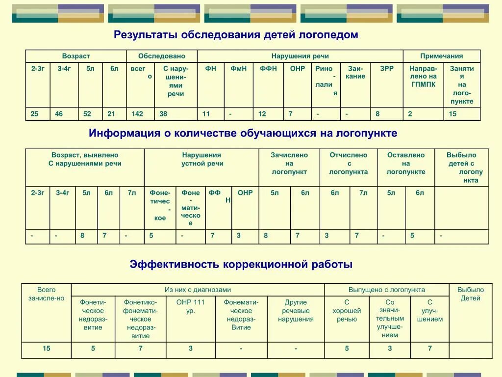 Отчет логопеда в школе. Таблица обследования логопеда. Мониторинг логопедического обследования дошкольников таблица. Протокол обследования речи у дошкольников 5-6 лет. Журнал обследования логопеда в ДОУ.