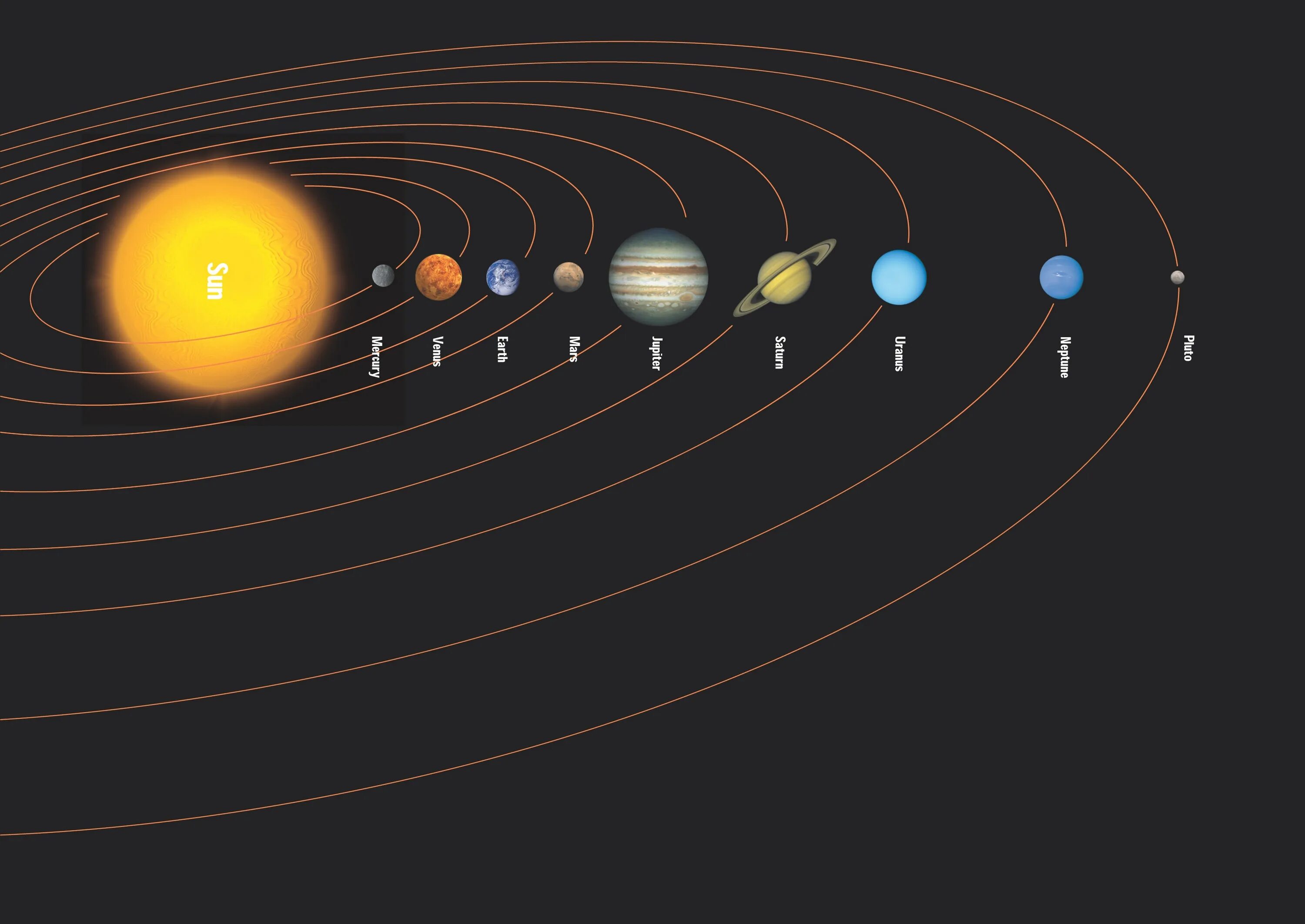Расположение планет солнечной системы. Орбиты планет солнечной системы. Планеты по порядку от солнца. Эллиптические орбиты планет солнечной системы. Расставьте планеты солнечной системы