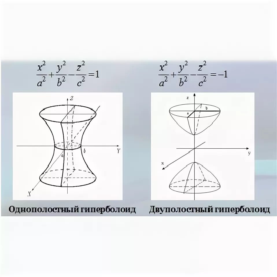 Однополостный Гиперболоид сечения. Однополостный Гиперболоид уравнение. Поверхности второго порядка. Поверхность x 2 y 2 z 2.