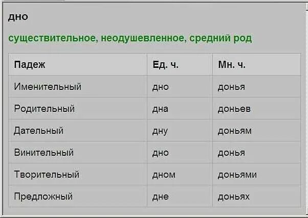 Дно множественное число именительный падеж. Дно склонение во множественном числе. Дно множественное число родительный падеж. Слово дно в родительном падеже множественного числа. В каком числе слово дадут