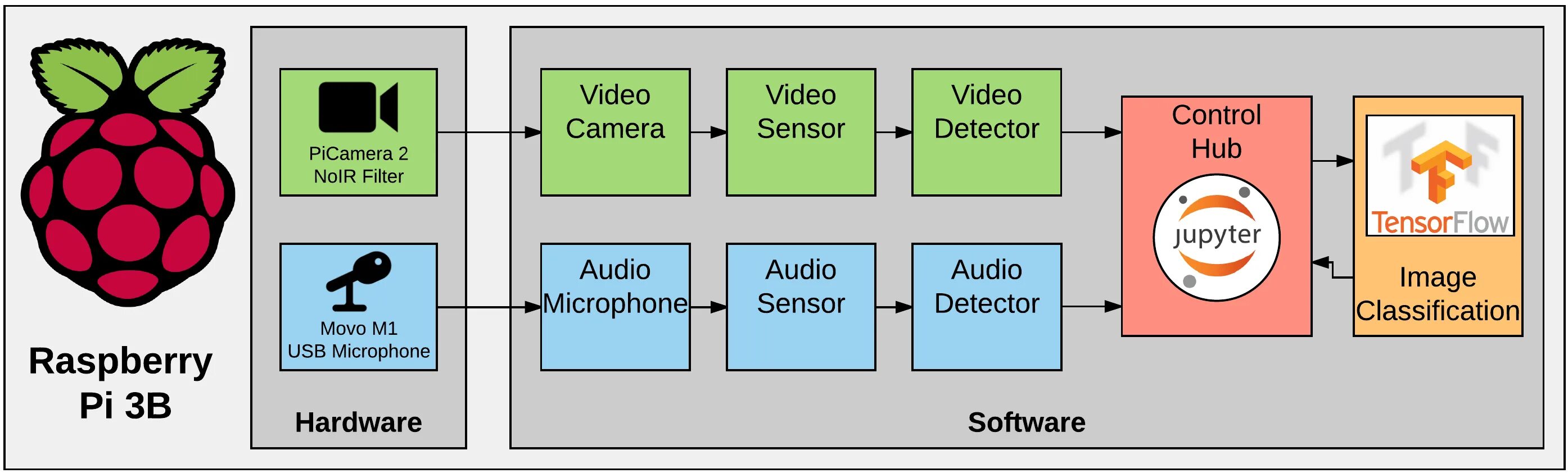 Tensorflow detection