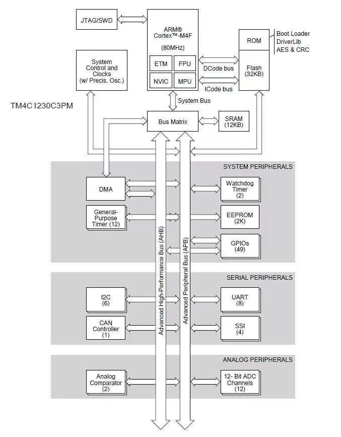 Arm cortex 4. Архитектура микропроцессорного ядра arm cortex-m4. блок схема cortex-m. схема арм процессора. ядро arm cortex-m0+ вид.