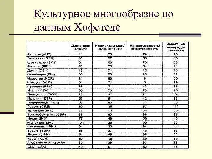 Герт хофстеде нидерландский социолог. Параметры измерения культуры г хофстеде. Хофстед культурное измерение. Шесть измерений культуры хофстеде. Хофстед культурное измерение.