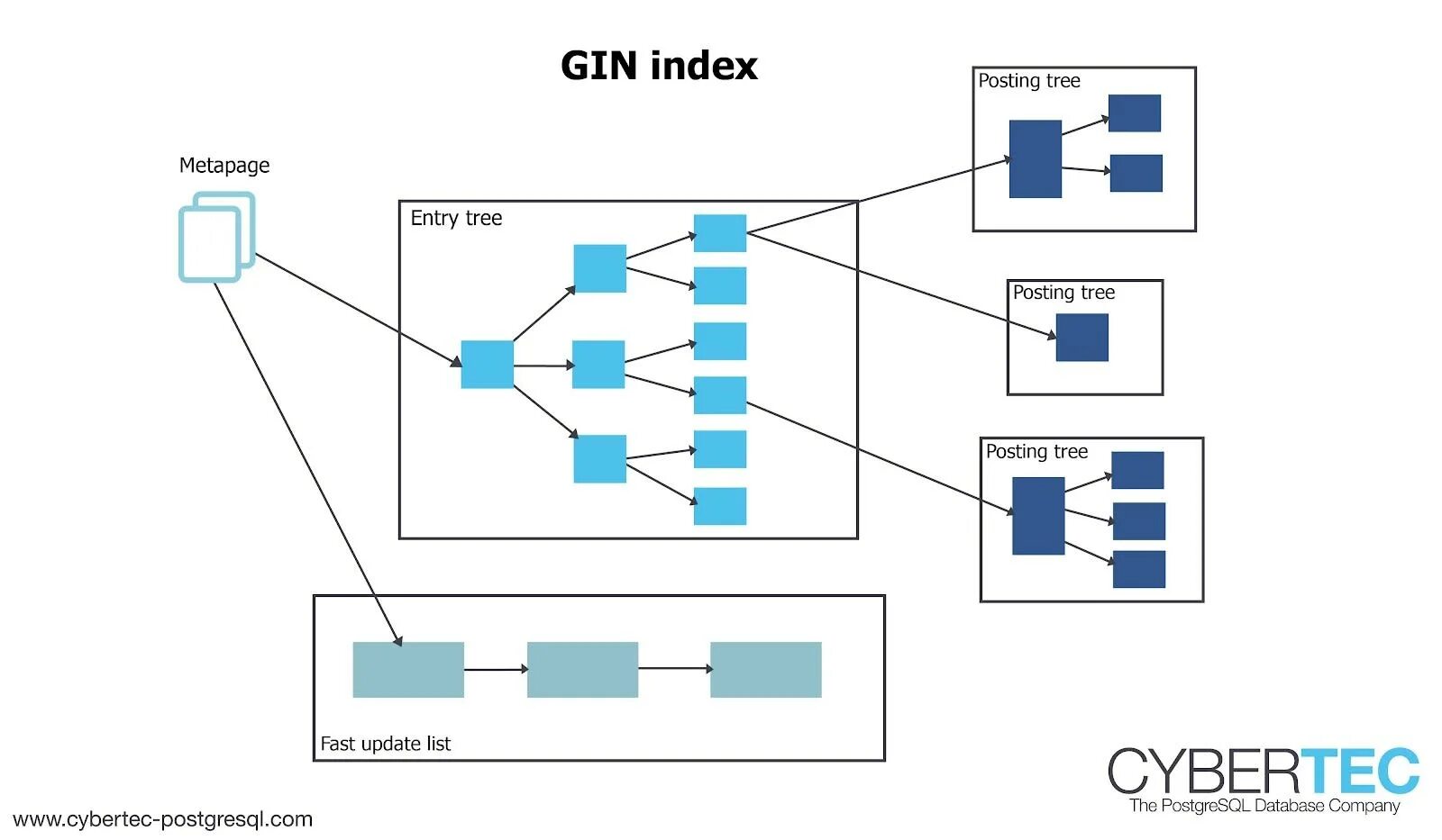 Postgresql лого. Индексы postgresql. Postgres index. Postgresql архитектура бд. Gin индекс.