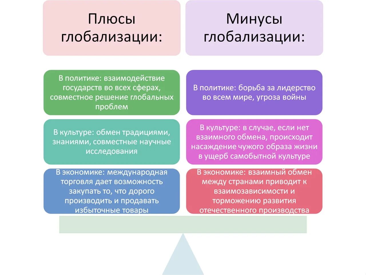 Тест политика 10 класс обществознание. Плюсы и минусы политической глобализации. Плюсы и минусы глобализации в политике. Последствия глобализации плюсы и минусы. Плюсы и минусы глобализации таблица.