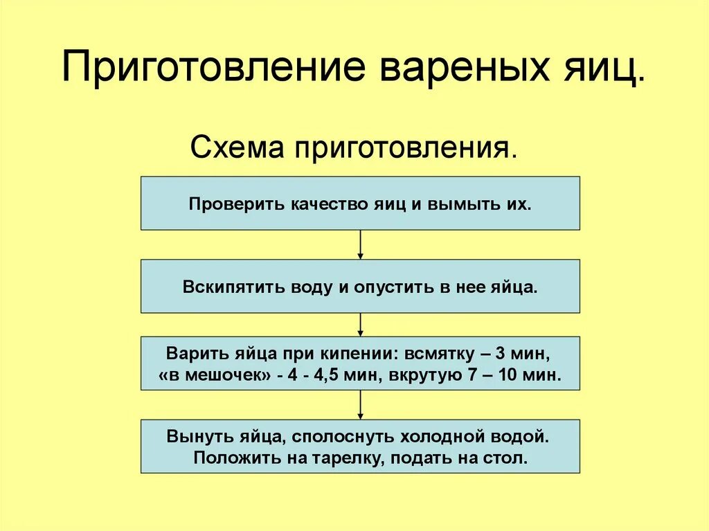 Алгоритм яичницы