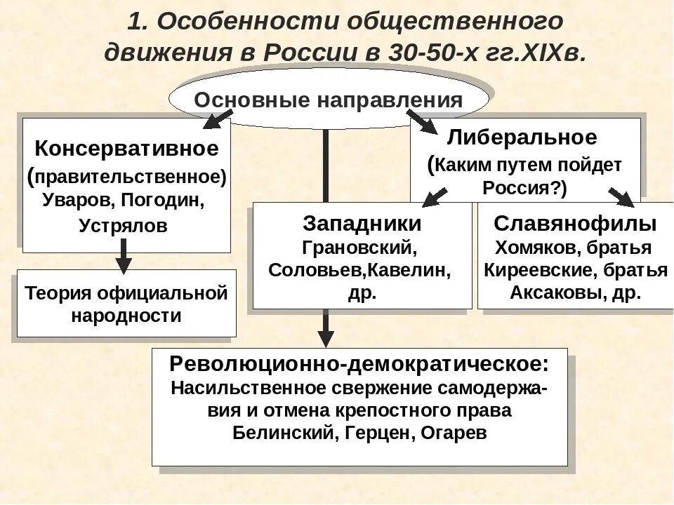 Охарактеризуйте общественные движения