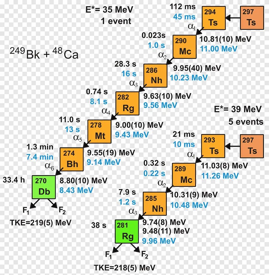 Цепочки радиоактивных распадов. Цепочка распада урана 235. Таблица распада радиоактивных элементов. Стабильные химические элементы это. Синтезированные химические элементы.