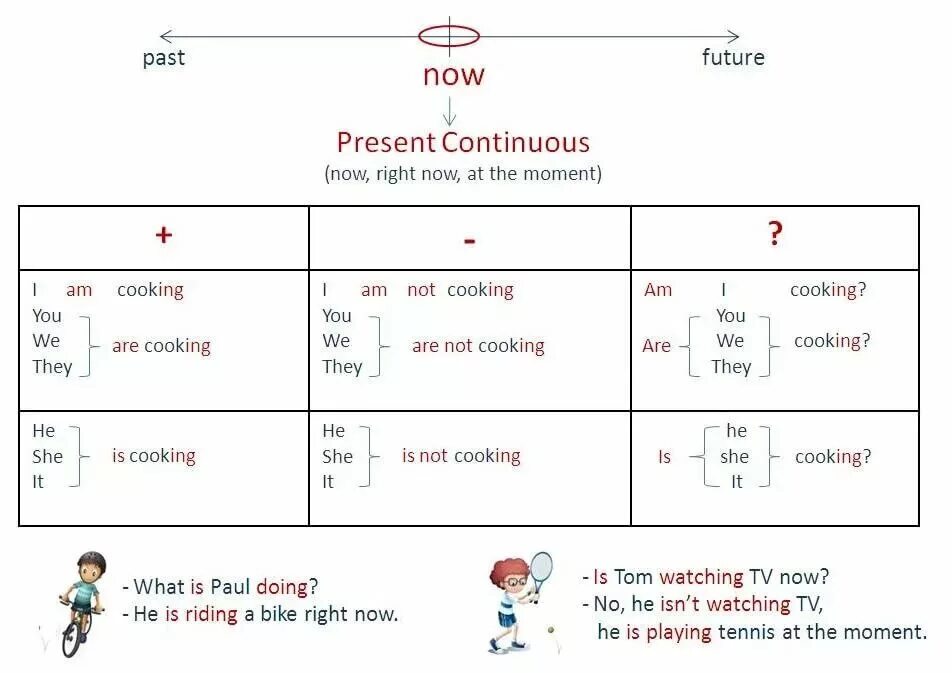 Present continuous просто. Образование present Continuous в английском языке. Схема present Continuous в английском языке. Схема предложения в английском present Continuous. Схема презент континиус в английском языке.