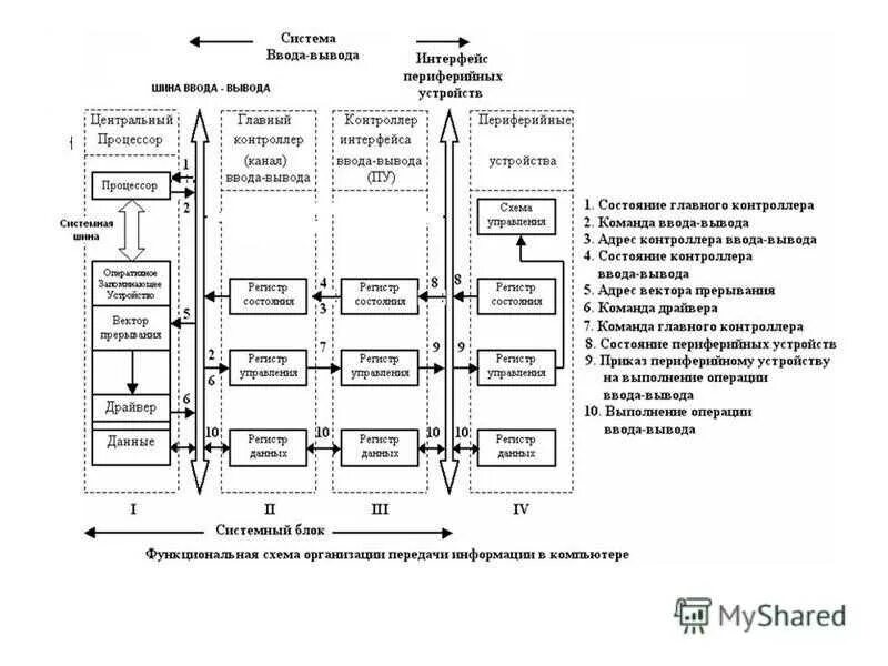 Характеристики шин ввода/вывода архитектура шины USB. Что такое стандартные интерфейсы ввода-вывода. Выполнение операции ввода-вывода.. Схема периферийных устройств устройств ввода вывода.