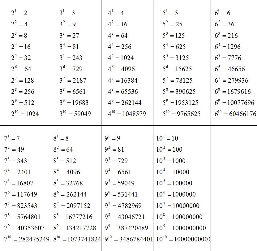 Таблица возведения в степень. Таблица возведения чисел в степень. Таблица возведения в степень 2. Возведение 3 в степень таблица. 0 1 в 4 степени сколько