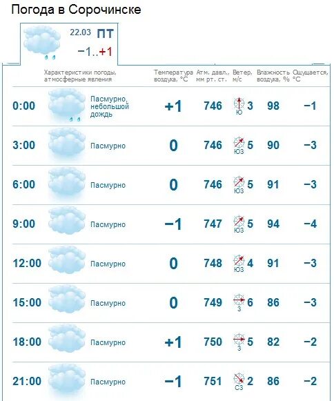 Погода в сорочинске на 3 дня гисметео. Погода в Сорочинске. Погода в Сорочинском. Погода Сорочинске сегодня. РП Сорочинск.