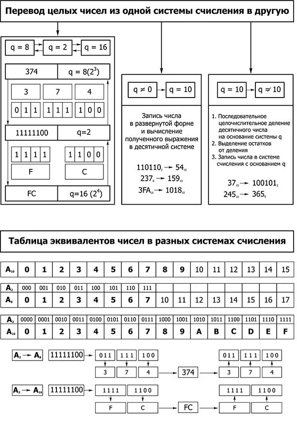 Калькулятор переводов информатика. Таблица перевода чисел из одной системы счисления в другую. Перевод чисел из одной системы счисления в другую по таблице. Система счисления в информатике из одной в другую. Системы счисления Информатика шпаргалка.