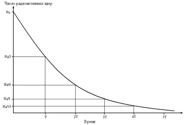 На рисунке представлен график распада углерода 14. Закон радиоактивного распада график. Кривая радиоактивного распада. Период полураспада график. График распавшихся ядер от времени.