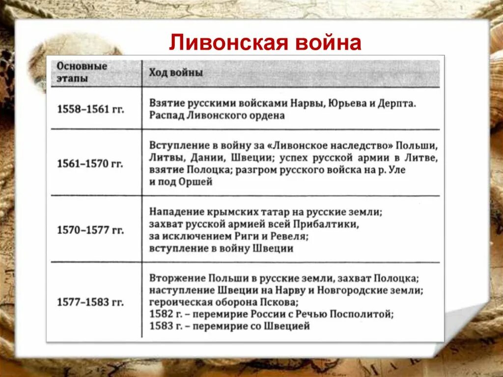 Внешняя политика россии тест 7 класс. Итоги Ливонской войны 1558-1583. Причины Ливонской войны 1558-1583. Основные этапы Ливонской войны 1558-1583. Участники Ливонской войны 1558-1583 7 класс.