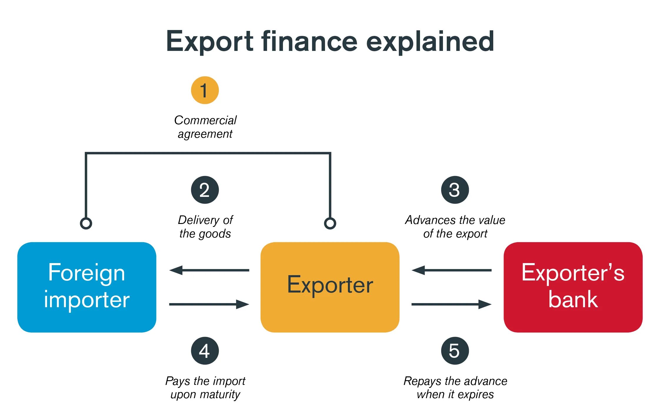 Exporter. Exsportfinans. Export Bank. What is Export. Product export