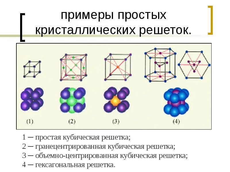 Аморфные решетки. Модель строения твердых тел механические свойства. Примеры простых кристаллических решеток. Макет строения кристаллической решетки. Кубическая кристаллическая решетка примеры.