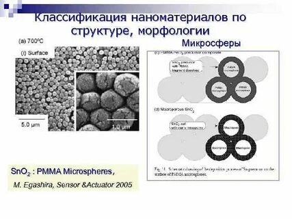 Классификация наноматериалов
