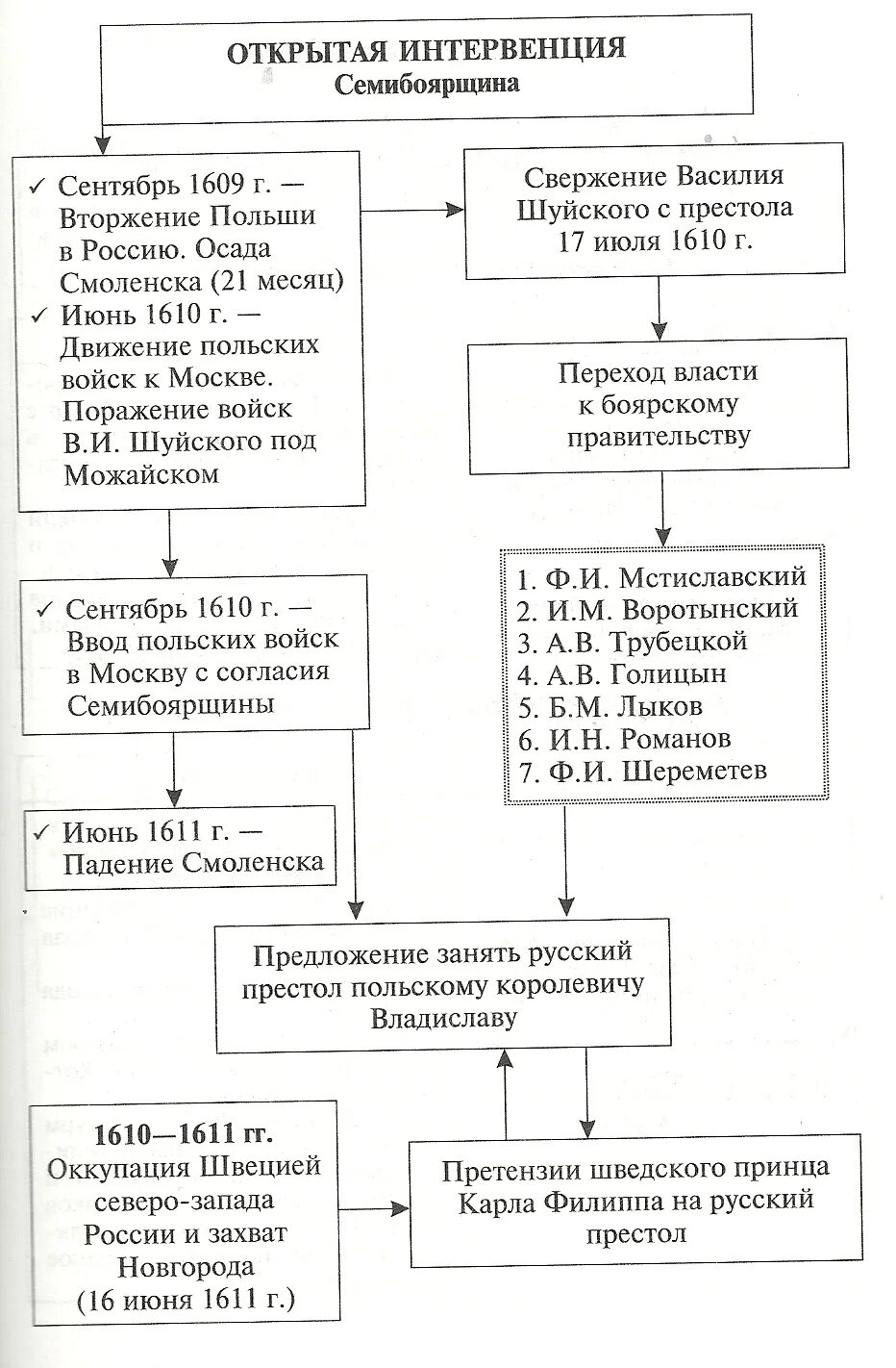 Польско литовская интервенция в период смутного времени. Правления Василия Шуйского Семибоярщина. Польско-шведская интервенция 17 века. Правление Василия Шуйского схема. Польско-шведская интервенция в годы смуты таблица.