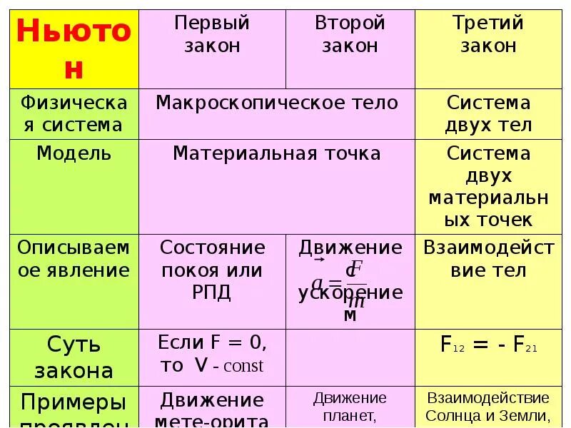 Какой 1 2 закон. Физическая система законов ньютона. первый закон ньютона таблица. первый закон ньютона физическая система. первый закон ньютона физическая система модель описываемое явление.