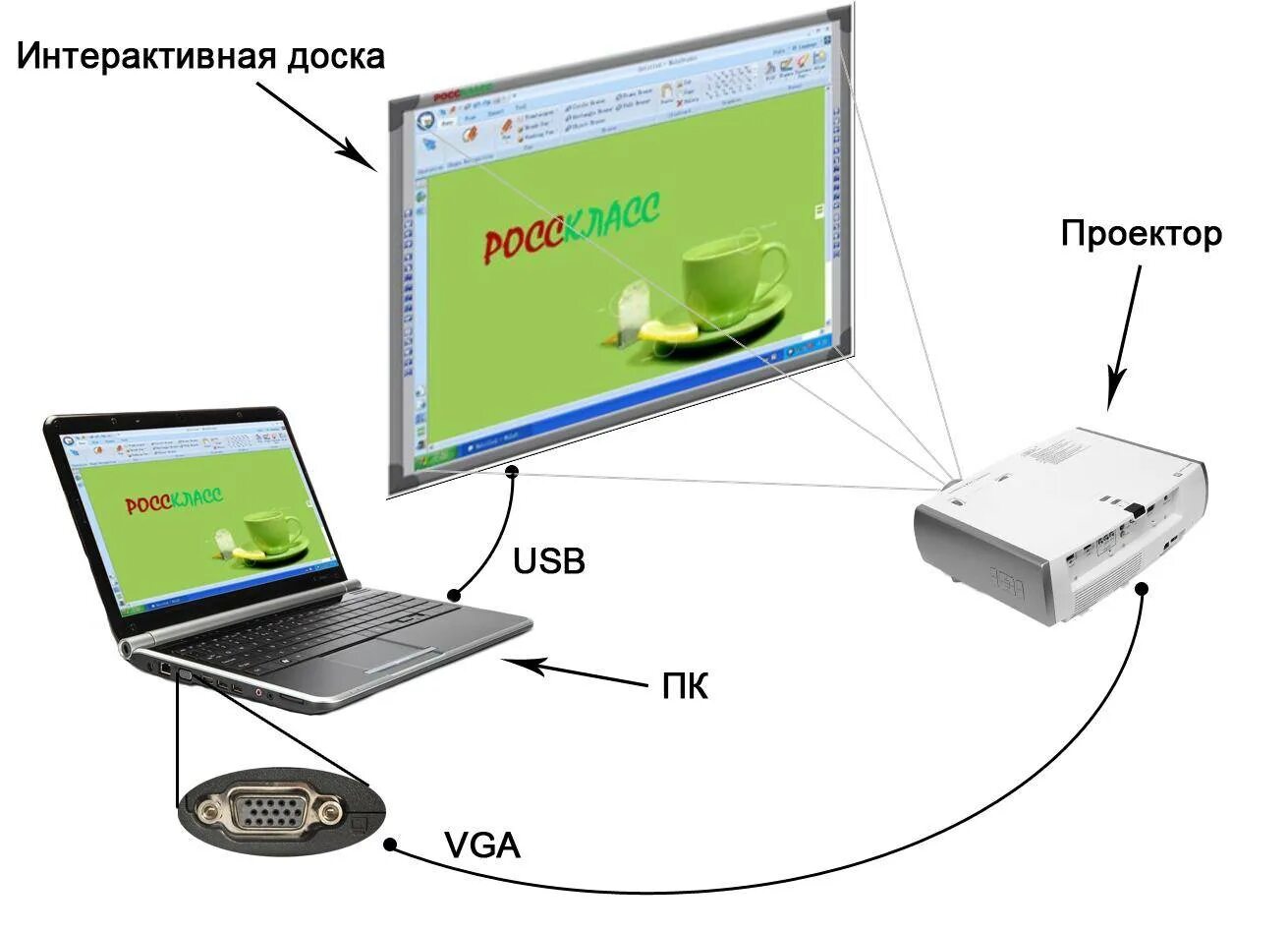 Экран для проектора схема подключения. Схема интерактивной доски. Интерактивные доски подключить. Схема подключения интерактивной доски и проектора.